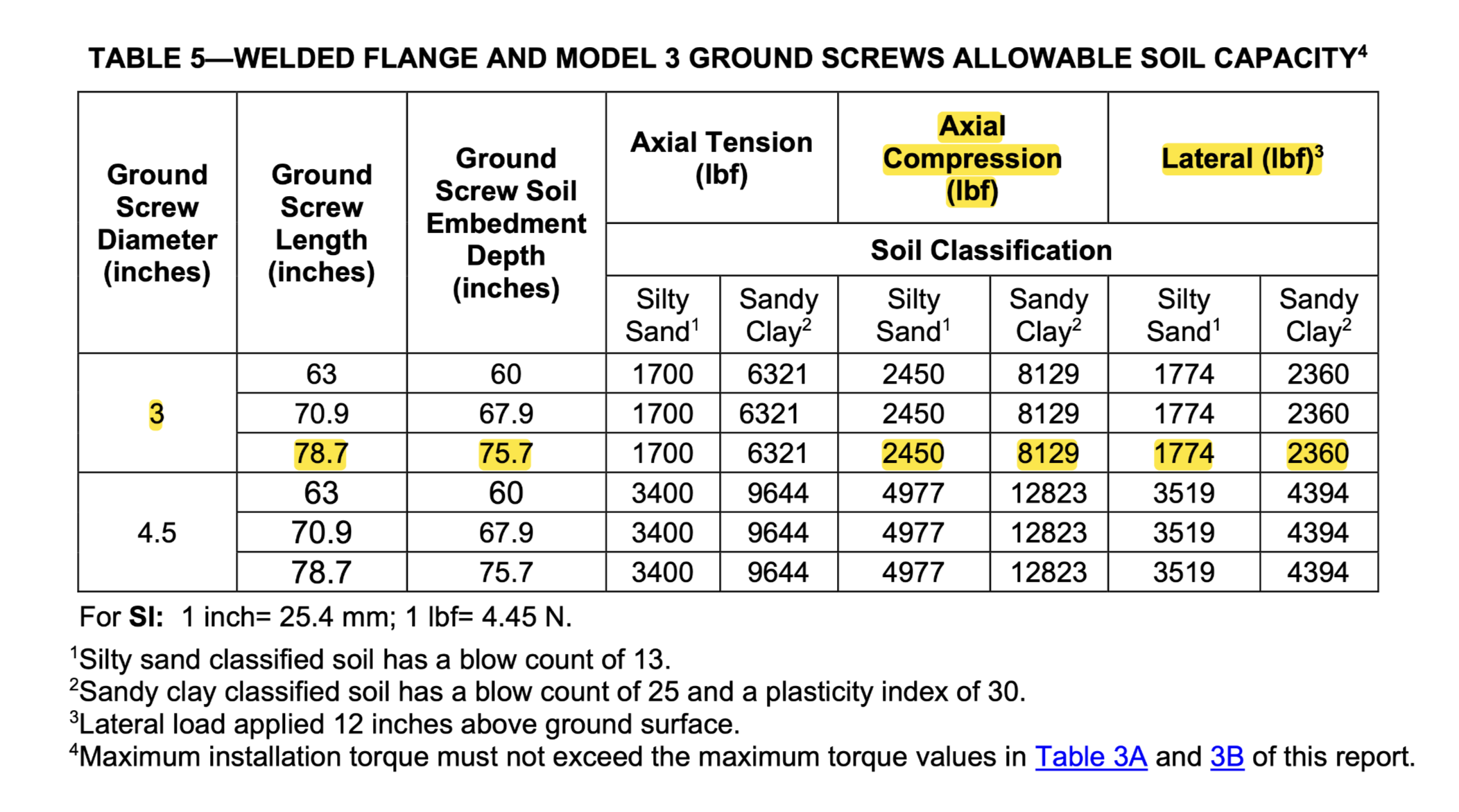 Alaska Ground Screw Load Chart