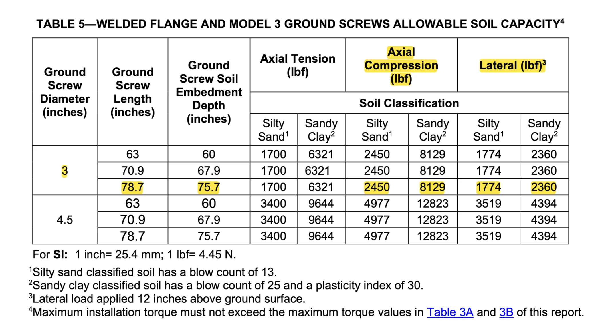 Alaska Ground Screw Load Chart